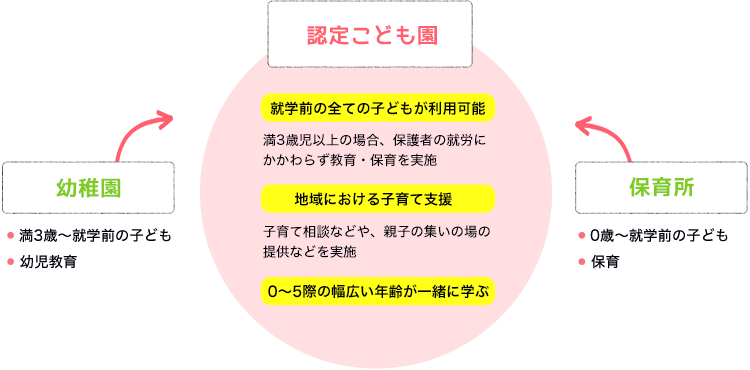 認定こども園とは？