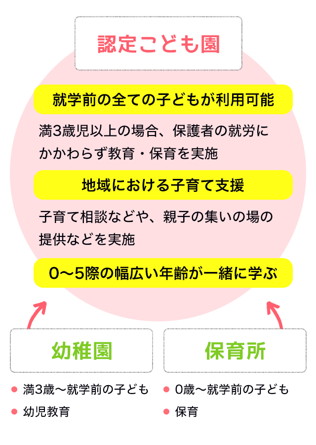 認定こども園とは？