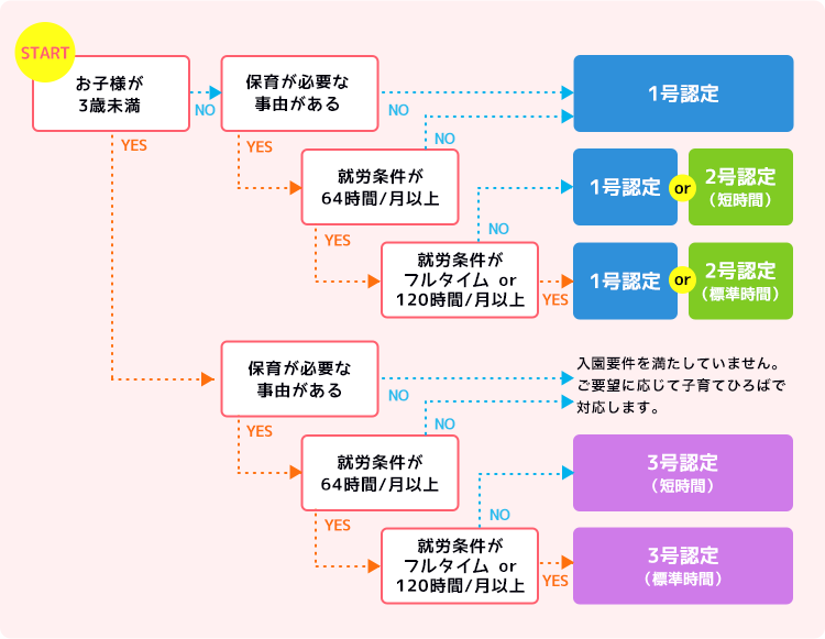 認定区分