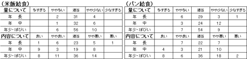 給食試食会アンケート